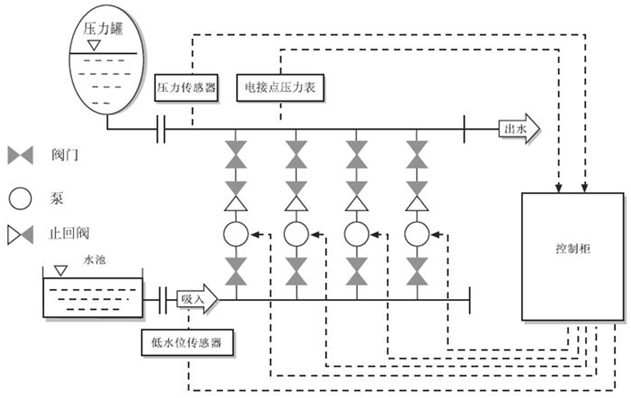 大東海泵業變頻供水1