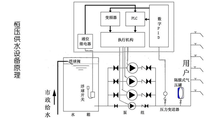 大東海泵業供水設備示意圖2