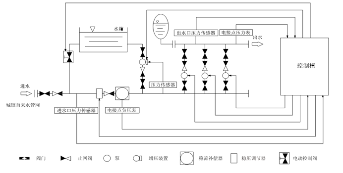 大東海泵業變頻恒壓供水設備示意圖