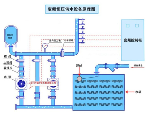 大東海泵業恒壓供水設備示意圖2