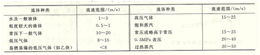 水泵流量與流速關系的表格