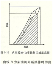 柴油機性能曲線圖1