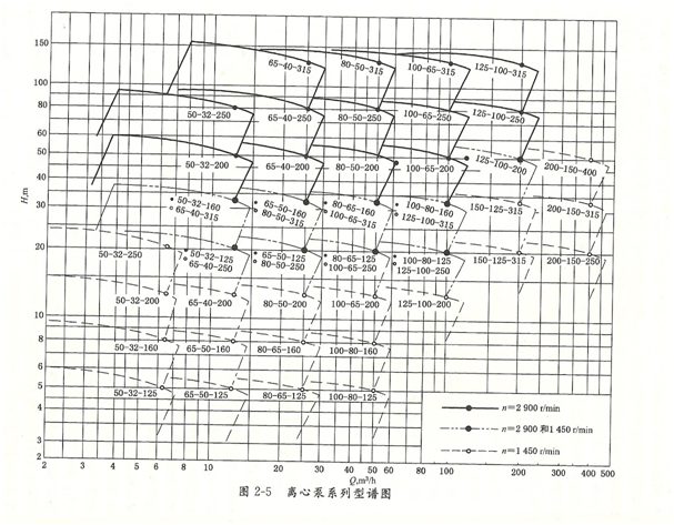 大東海泵業性能曲線圖2