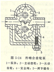 大東海泵業齒輪泵結構圖1