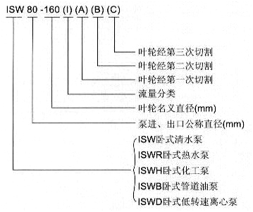 大東海泵業(yè)ISW泵型號意義