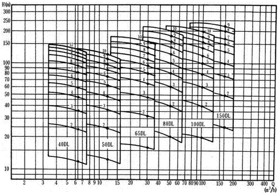 大東海泵業DL泵性能曲線圖