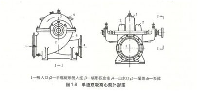 大東海泵業單級雙吸離心泵外形圖