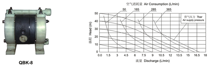 大東海泵業(yè)氣動(dòng)隔膜泵曲線(xiàn)圖2