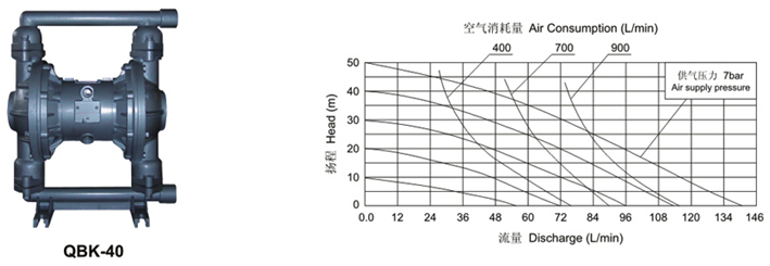 大東海泵業(yè)氣動(dòng)隔膜泵曲線(xiàn)圖4